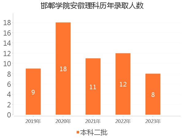 录取人数