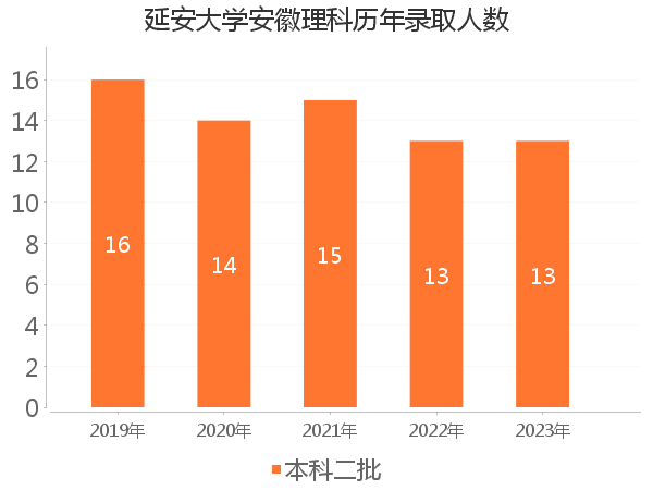 录取人数