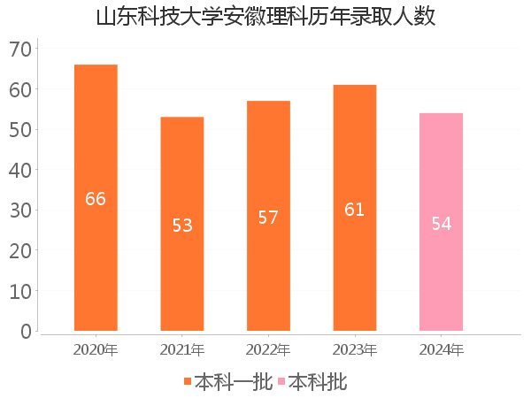 录取人数