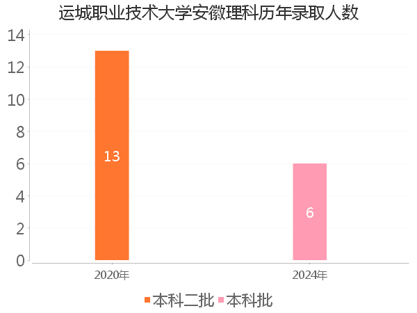 录取人数