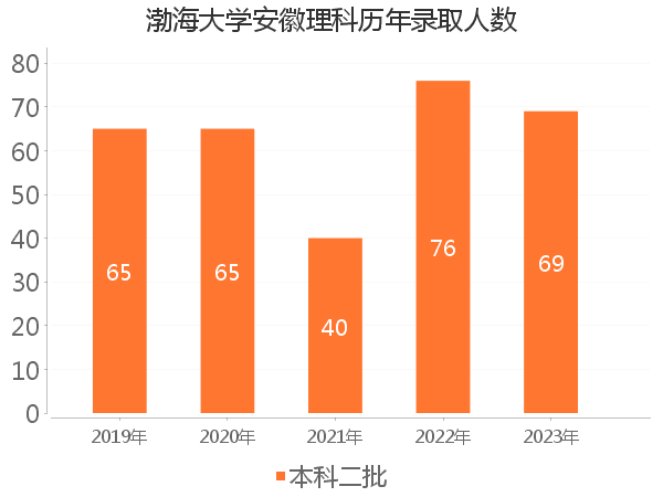 录取人数