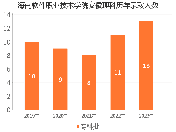 录取人数