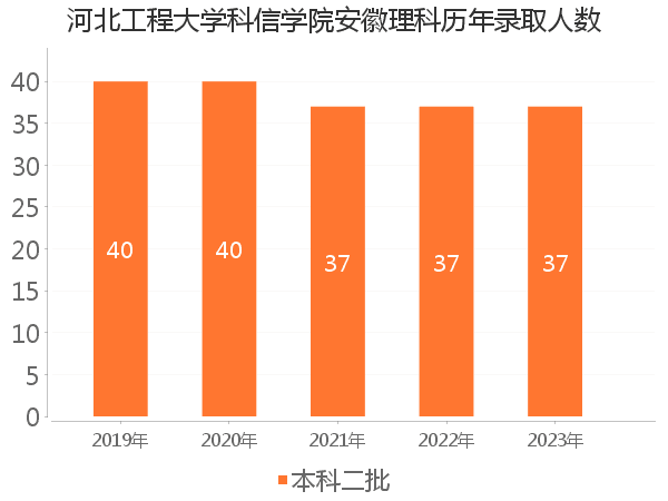 录取人数