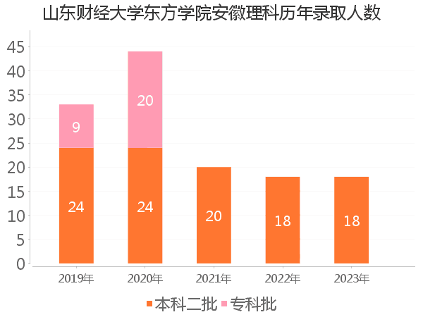 录取人数