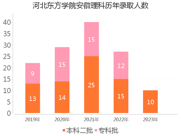 录取人数