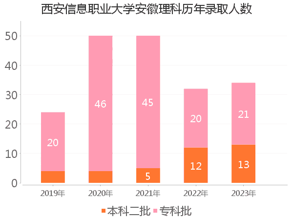 录取人数