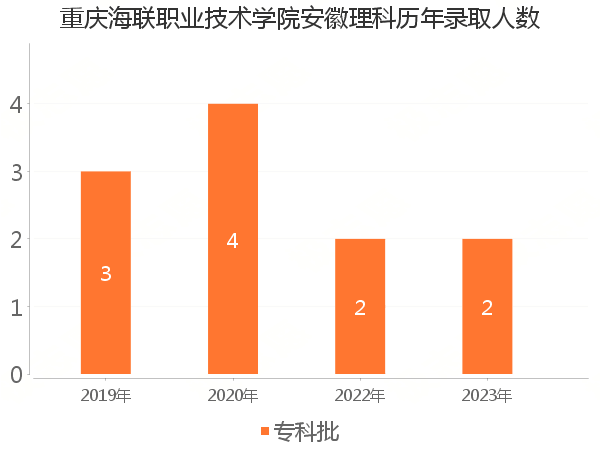 录取人数