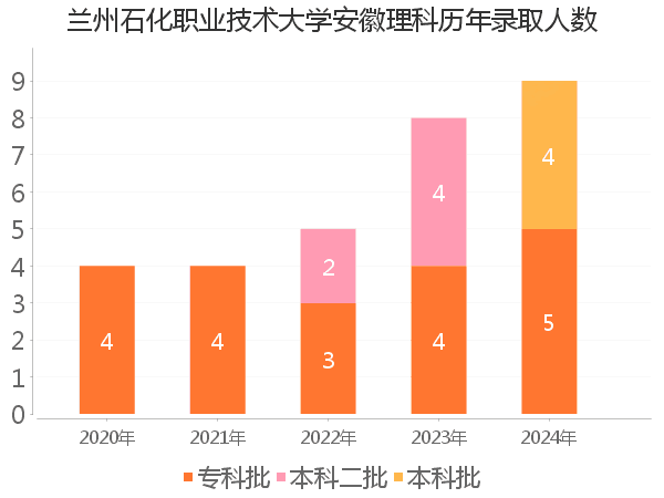 录取人数