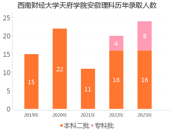 录取人数