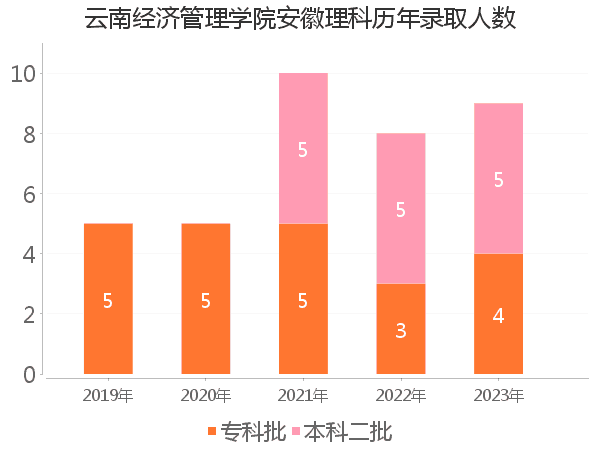 录取人数