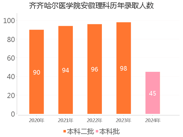 录取人数