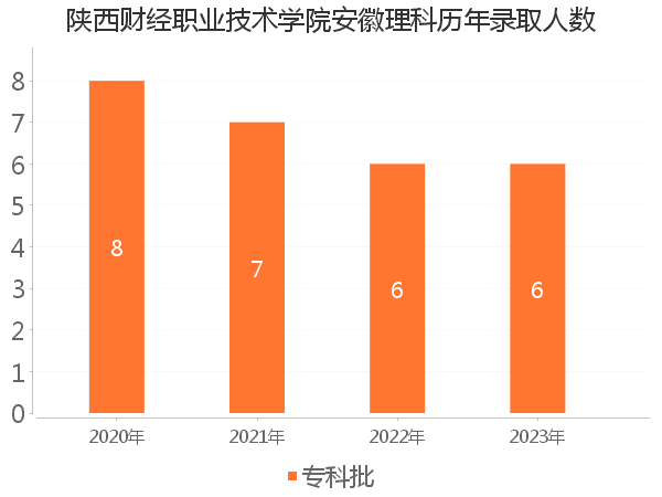 录取人数