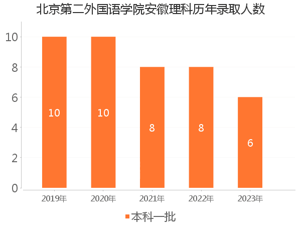 录取人数