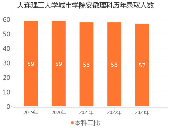 录取人数