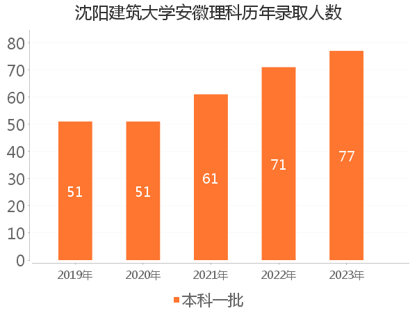 录取人数