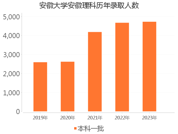 录取人数