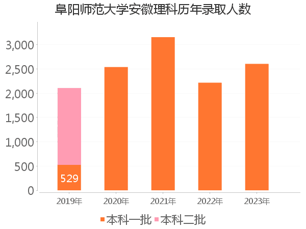 录取人数