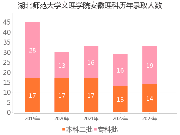 录取人数