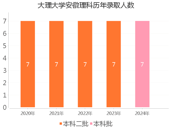 录取人数