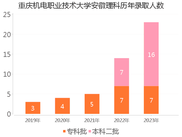 录取人数