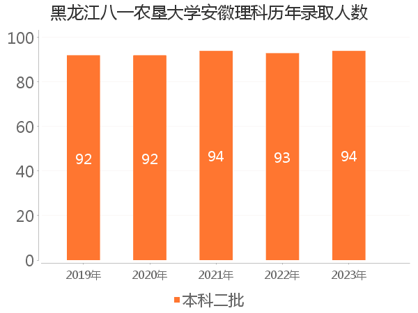 录取人数