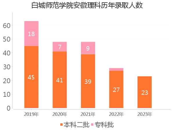 录取人数