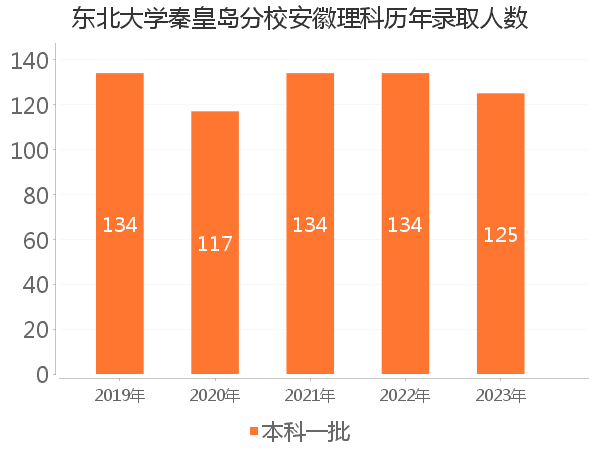 录取人数