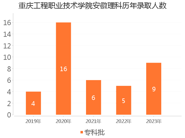 录取人数