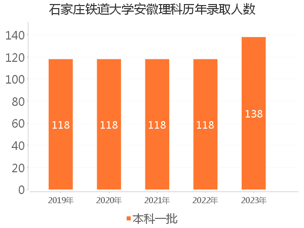 录取人数