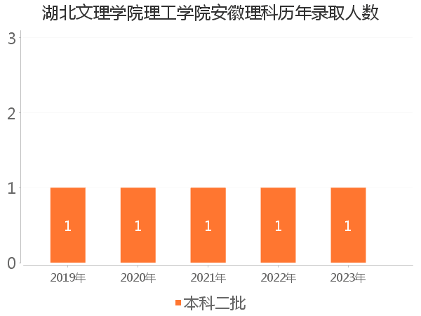 录取人数