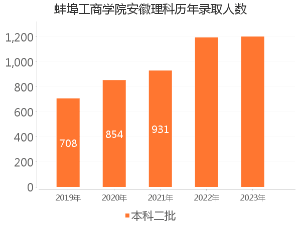 录取人数