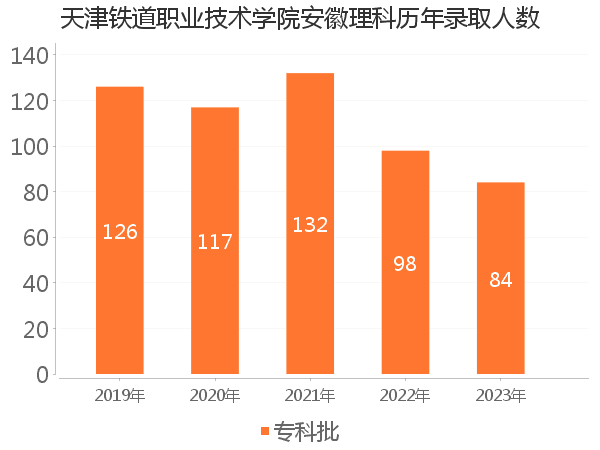 录取人数