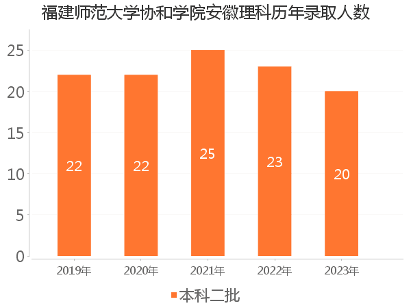 录取人数