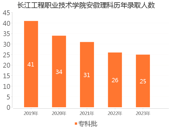 录取人数