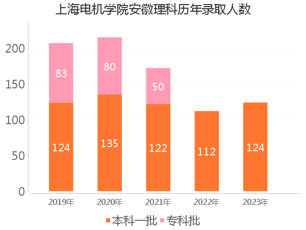 录取人数