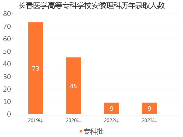 录取人数