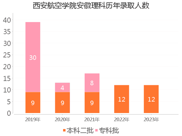 录取人数