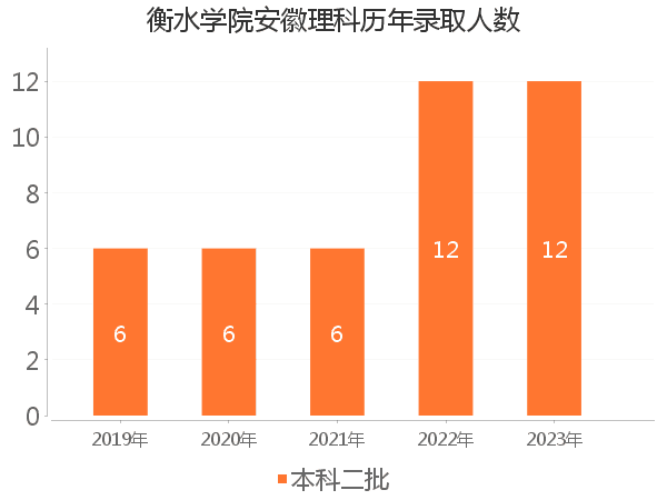 录取人数