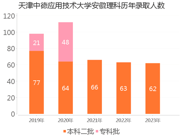 录取人数