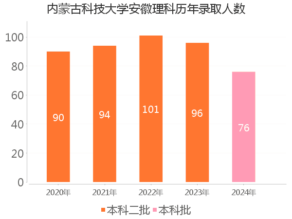 录取人数