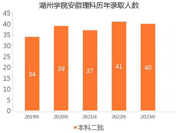 录取人数