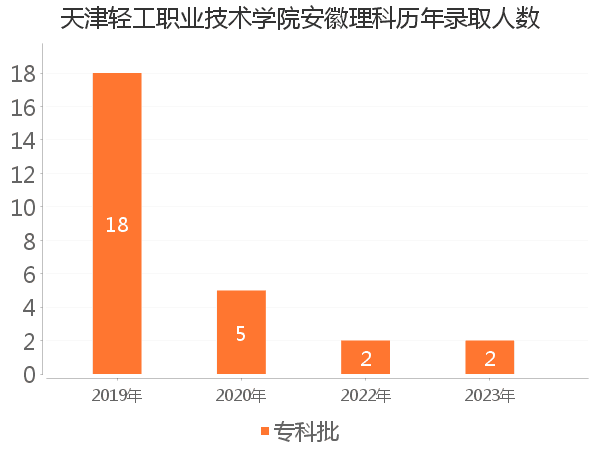 录取人数