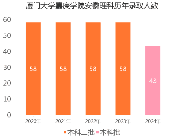 录取人数