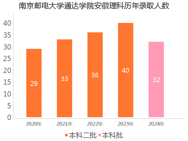 录取人数