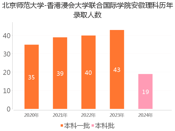 录取人数