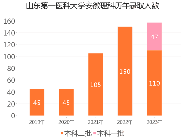 录取人数