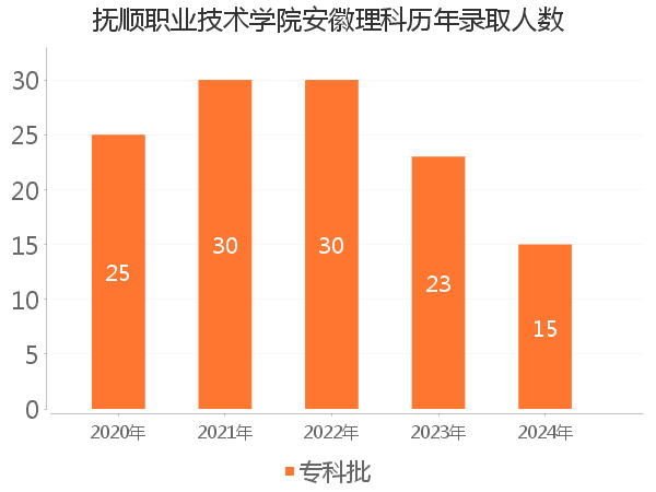 录取人数