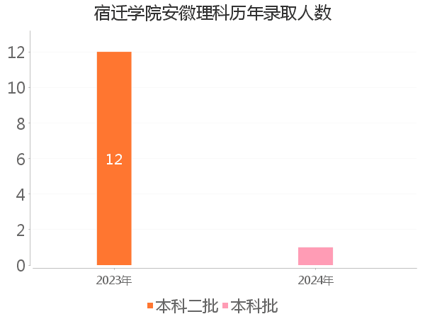 录取人数