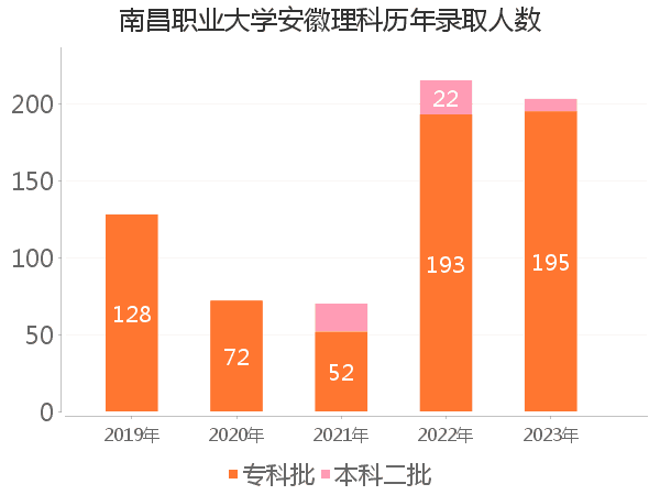 录取人数