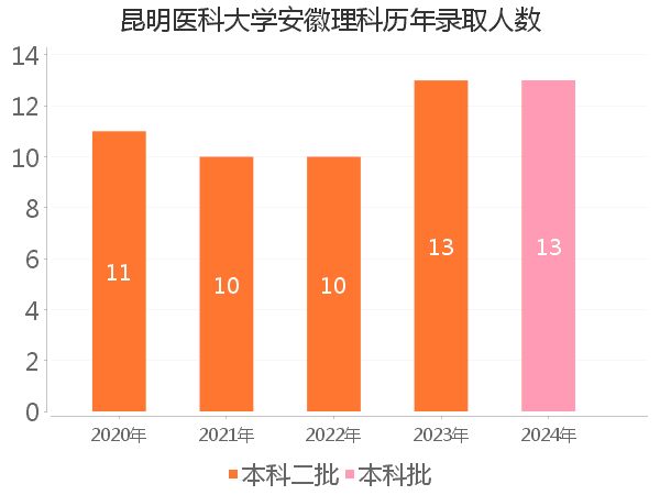 录取人数